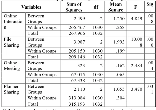 Table 9: E-Leadership practices by working experience  Sum of Mean 