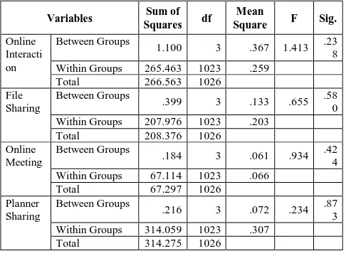 Table 11. E-Leadership practices across teaching area 