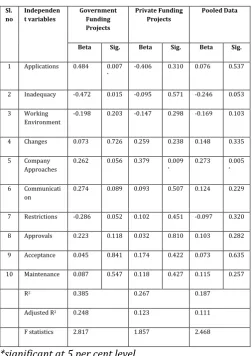 Table 5 Testing of Hypothesis 