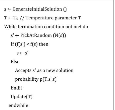 Fig. 1.3:  Simulated Annealing Algorithms [7] 