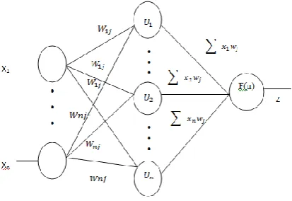 Fig. 2. Architecture of SLFN  