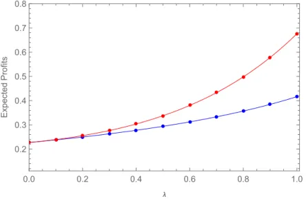 Figure 1: Expected Profits as a Function of Network Effect Strength
