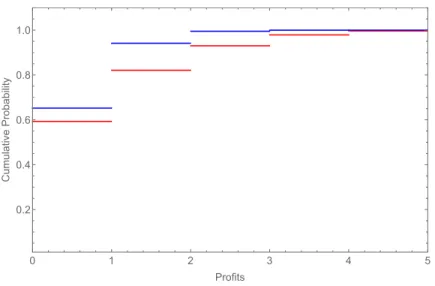 Figure 2: CDF of Profits for Simultaneous and Sequential Schemes