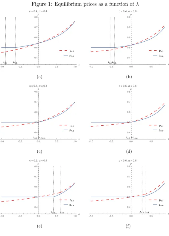 Figure 1: Equilibrium prices as a function of λ p s.i p n.e -1.0 -0.5 0.0 0.5 1.0 λ0.40.50.60.70.8pc = 0.4, α = 0.4λs.i.λn.e