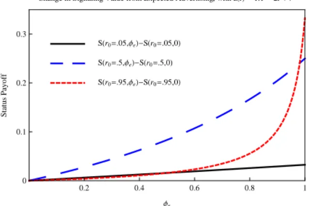 Figure 3 SHr 0 =.05,Φ e L-SHr 0 =.05,0L SHr 0 =.5,Φ e L-SHr 0 =.5,0L SHr 0 =.95,Φ e L-SHr 0 =.95,0L 0.2 0.4 0.6 0.8 100.10.20.3 Φ eStatusPayoff