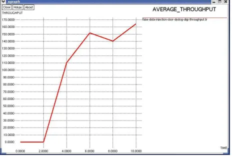 Fig 4: Average Throughput for DSSR Protocol under attack 