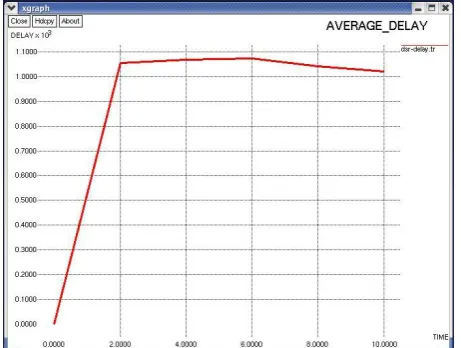 Fig 11 and 12 represent the comparative plots for the average delay obtained for DSR and DSSR protocols without attacks