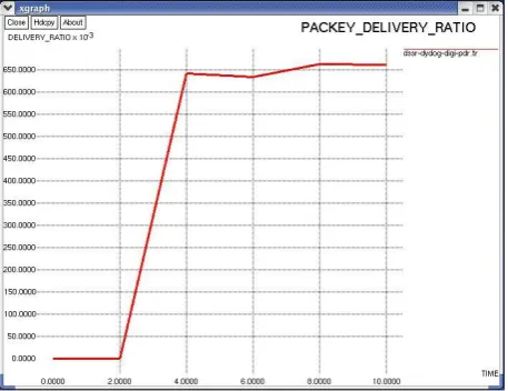 Fig 19 and 20 represent the comparative plots for the average throughput obtained for DSR and DSSR protocols without attacks