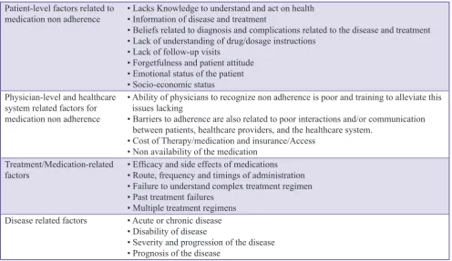 Table 1: Barriers to medication adherence
