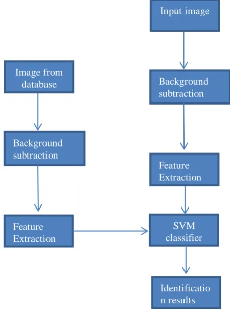 Figure 1: Framework for     object identification 