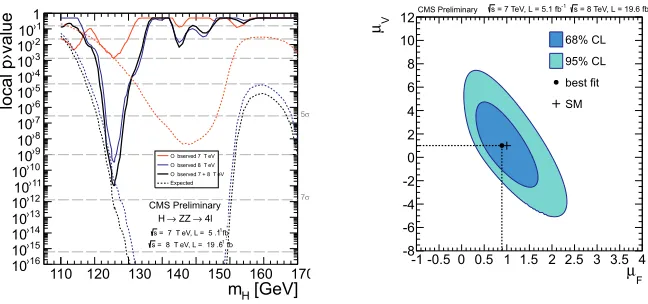Figure 1. Distribution of the four-lepton reconstructed mass in for the sum of the 4e, 4μ, and 2e2μ channels.Points represent the data, shaded histograms represent the background and the unshaded histogram the signalexpectation