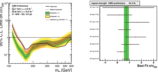 Figure 4. Expected and observed 95% CL upper limits on the cross section times branching fraction, relative tothe SM Higgs expectation, for the shape-based approach using the 7+8 TeV data