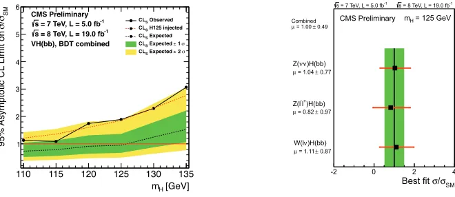 Figure 5. Expected and observed 95% CL upper limits on the product of the VH production cross section timesthe Hbb branching ratio, with respect to the expectations for a standard model Higgs boson