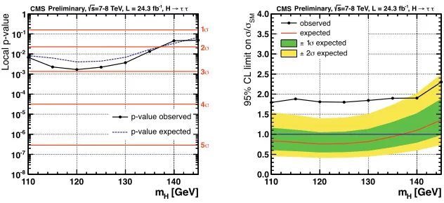Figure 6. Observed and expected p-value 1-CLb, and the corresponding signiﬁcance in number of standardThese results include the search for a SM Higgs boson decaying into a tau pair and produced in association withdeviations