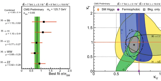 Figure 7. Higgs boson signal strength measured in the most sensitive channels. The line and the band indicate theoverall ﬁttedand the vector couplings of the Higgs boson