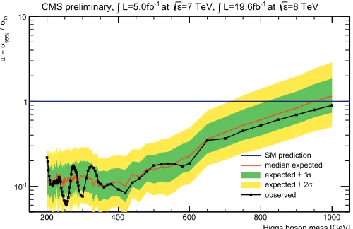 Figure 8. Observed (black line) and expected (red line) 95% CL upper limit on the ratio of the product ofHthe production cross section and branching fraction to the SM expectation for the Higgs boson decaying intotwo Z bosons obtained using the asymptotic 