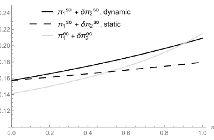Figure 1 further illustrates Propositions 2 and 3 by plotting profits as a function of the market size