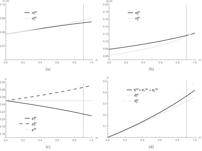 Figure 2: Per-period profits, prices, and capacity, as a function of market size