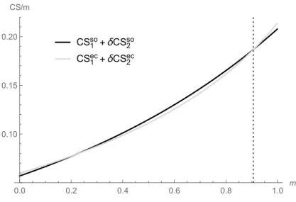 Figure 3: Consumer surplus as a function of market size