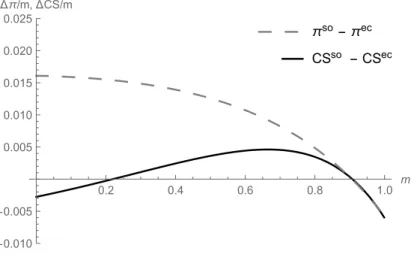 Figure 4: Gain in surplus and profits from sellouts as a function of market size