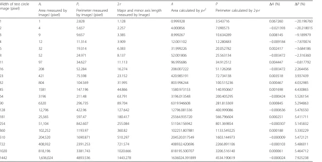 Table 1 Results of error of area and perimeter for various sizes of test circle images