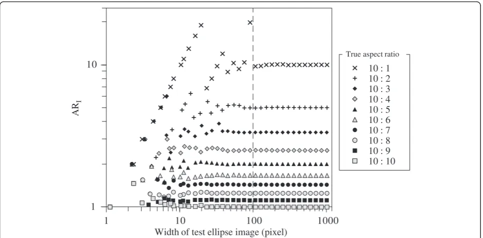 Fig. 5 Plot of the diameter of a digital circle image (pixels) and the aspect ratio calculated using ImageJ (ARI)