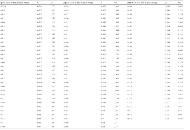Table 2 CI and ARI values calculated using ImageJ applied to the test images of Fig. 6