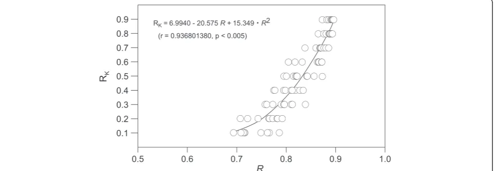 Fig. 7 Plot of ARI and CI values of the test images, calculated using ImageJ software