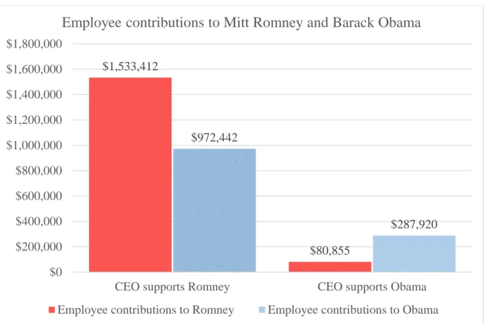 Figure 1: CEO support and employee contributions in the 2012 presidential election  This figure plots the total amount contributed by employees of our sample firms to Mitt Romney  (solid red bars) and Barack Obama (shaded blue bars) depending on whether th