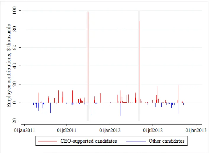 Figure 3: Campaign contributions by employees of Murray Energy 