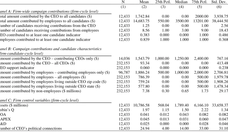 Table 1: Summary statistics on CEO and employee contributions 