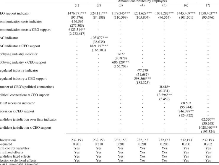 Table 4: Firm characteristics, aggregate economic conditions, and the relation between CEO and employee contributions 