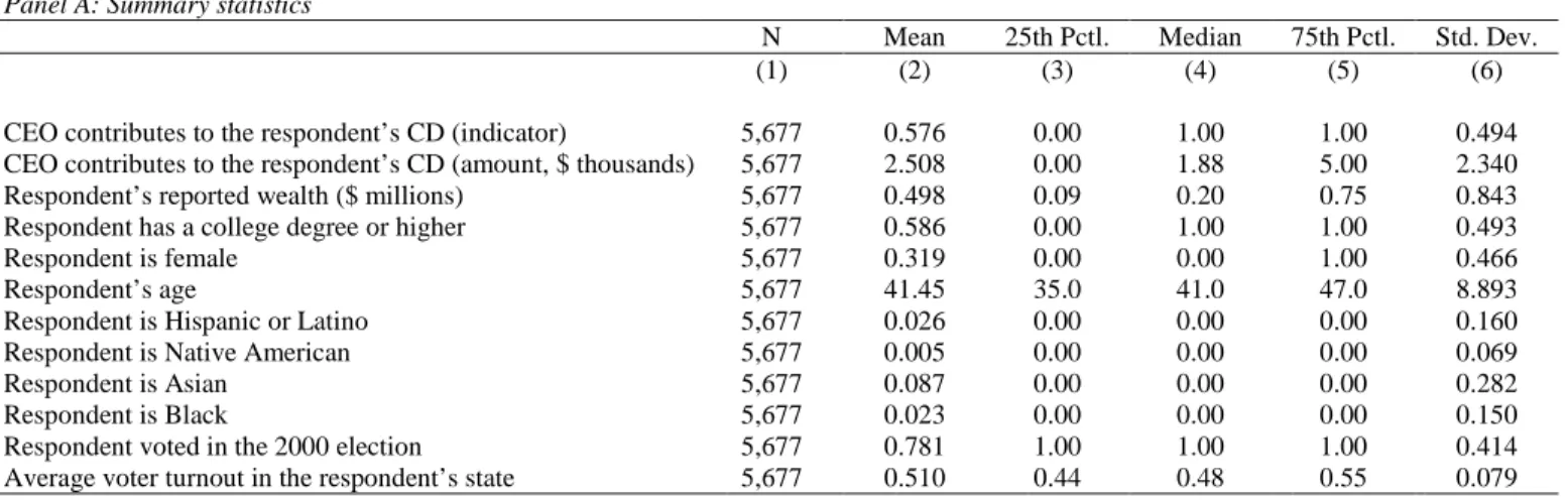 Table 5: CEO contributions and voter turnout 