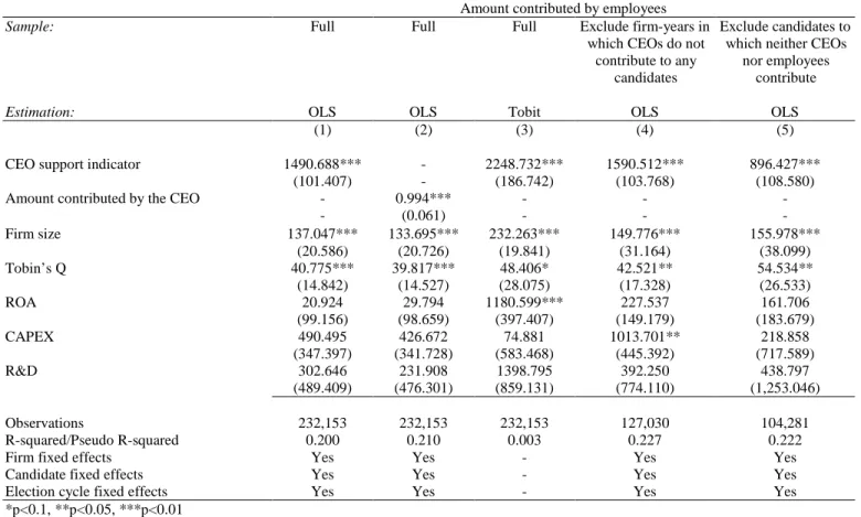 Table A1: Robustness tests 