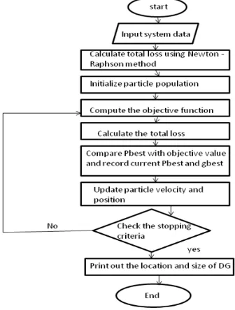 Fig 2- GA algorithm for DG placement 