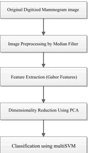 Figure 1: Flowchart of proposed system