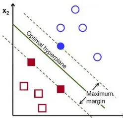 Figure 2: Support Vector Machine with a hyper plane