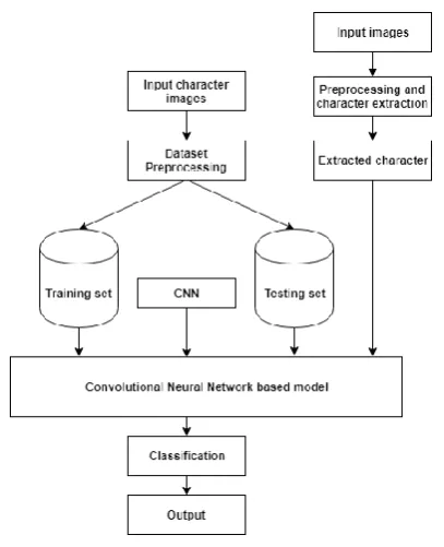 Fig 2. Proposed methodology for preprocessing and  character recognition 