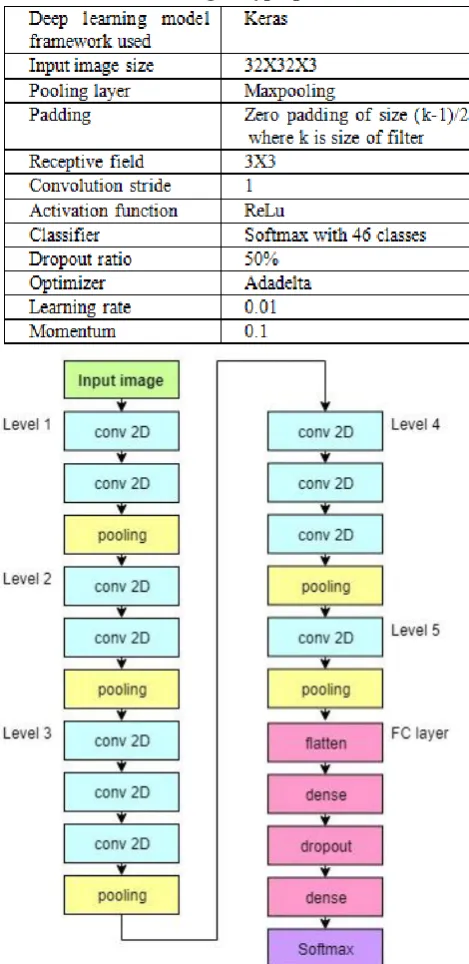 Table I: Tuning of hyperparameters 