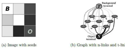 Fig. 3: A simple representation of 2D 3x3 image and it's graph representation.  Graph includes the two terminal nodes and image 