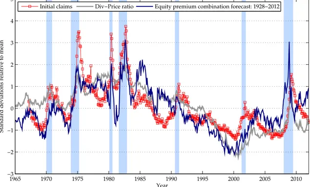 Figure 5: Co-movement of initial claims with representative equity premium forecasts