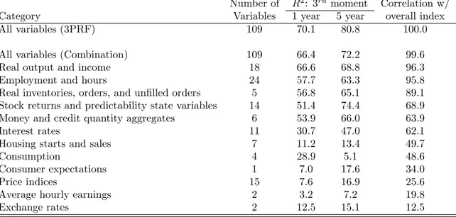 Table 1: Goodness-of-fit statistics and variance decomposition of skewness index