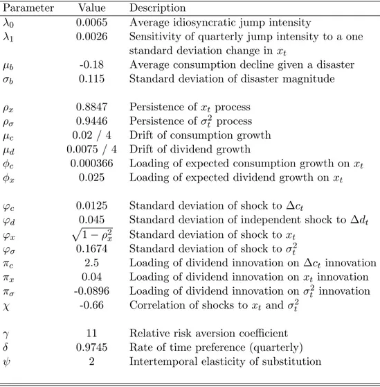 Table 3: Summary of Parameters for the Quantitative Model