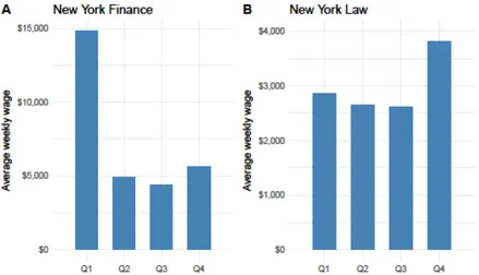 Figure 4: This …gure plots average weekly wages by quarter in New York, since 2013.