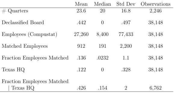 Table 1: Summary Statistics of Matched Firms