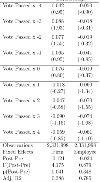 Table 6: Effects on Employee Earnings