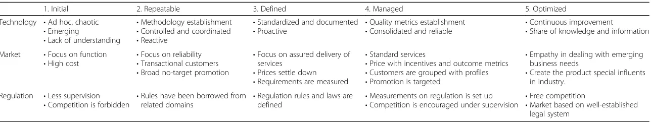 Table 1 Taxonomy of the maturity assessment