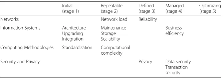 Table 2 Blockchain maturity model