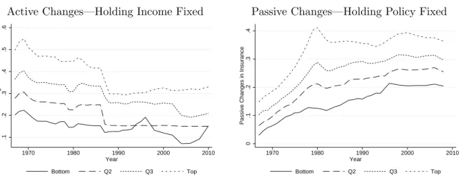 Figure 1: Active and Passive Insurance, by Quartiles of Income Active Changes—Holding Income Fixed