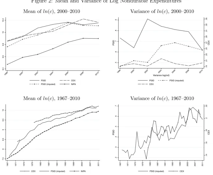 Figure 2: Mean and Variance of Log Nondurable Expenditures Mean of ln(c), 2000–2010